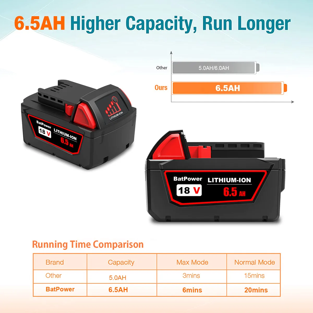 48-11-1865 18V 6.5AH Lithium XC6.0 Extended Capacity Battery Replacement for Milwaukee 18V Battery M18 6.0Ah 5.0Ah 4.0Ah 3.0Ah 48-11-1860 48-11-1850